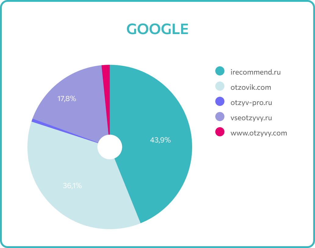 Medium google