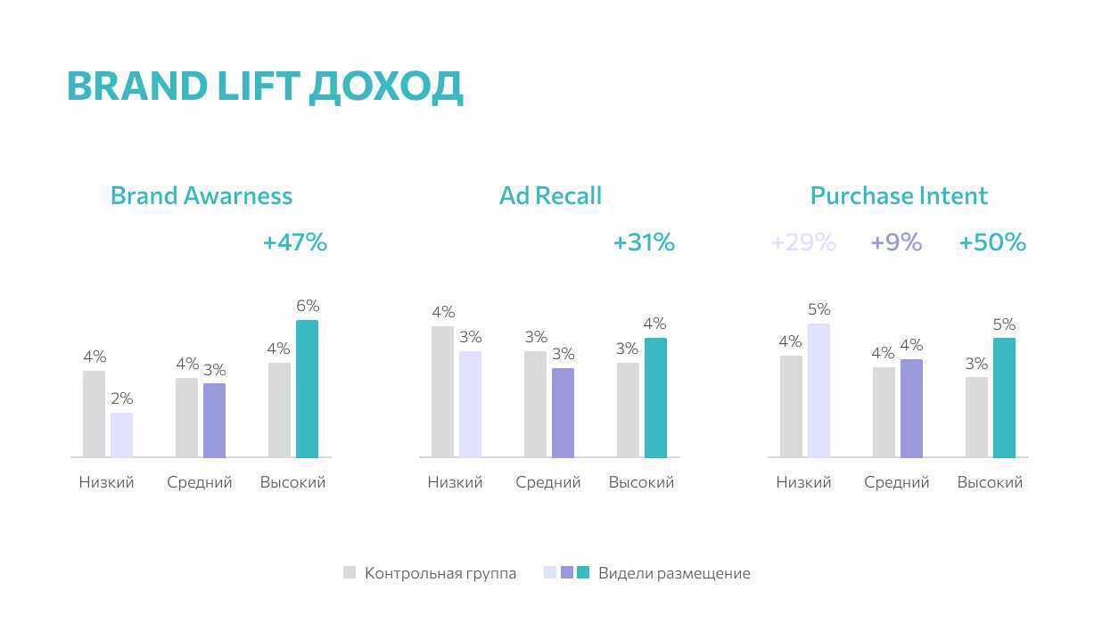 Medium brand lift %d0%b4%d0%be%d1%85%d0%be%d0%b4