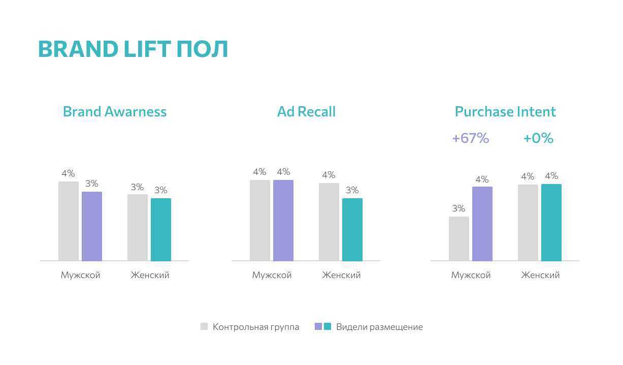 Medium brand lift %d0%bf%d0%be%d0%bb