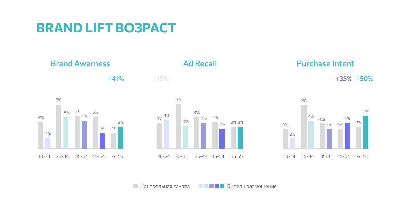 Medium brand lift %d0%b2%d0%be%d0%b7%d1%80%d0%b0%d1%81%d1%82